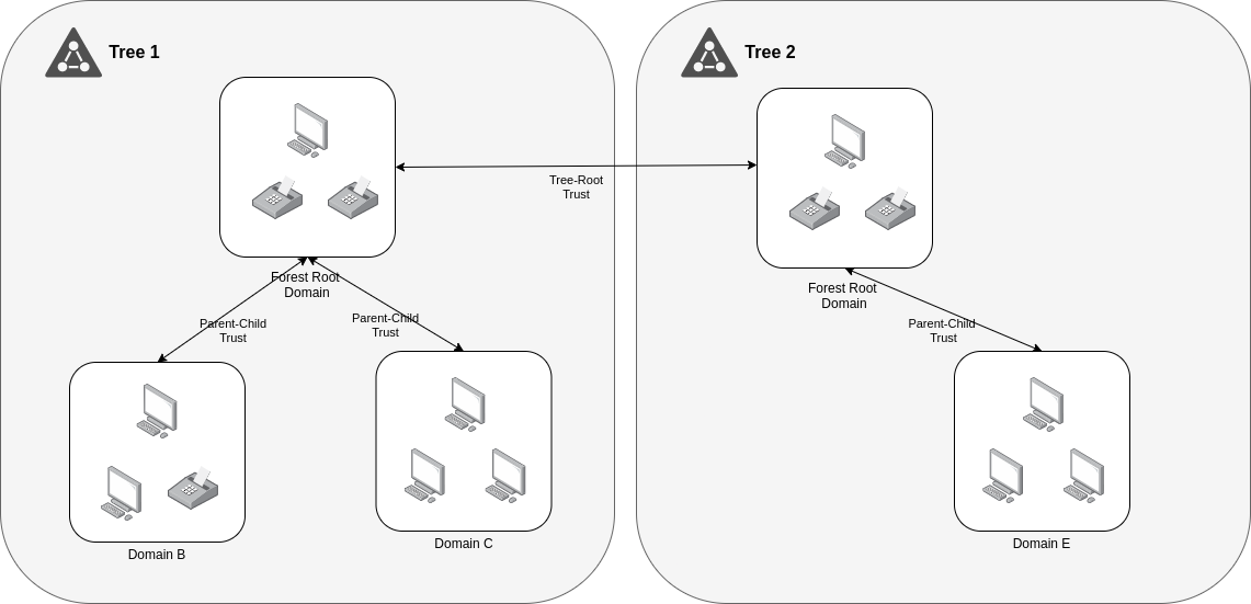 Domain Trusts