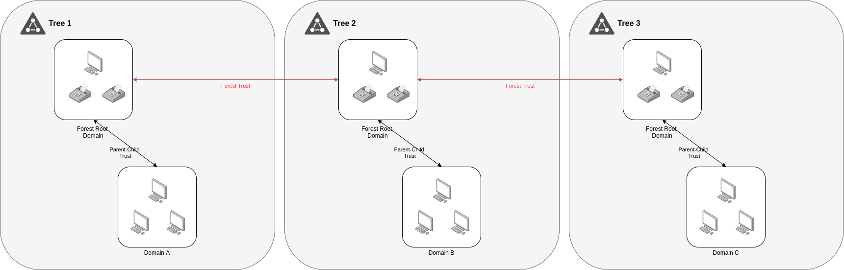 Forest Trusts