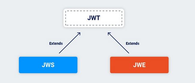 JWS - JWE
