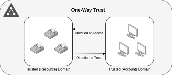 One-Way-Trust