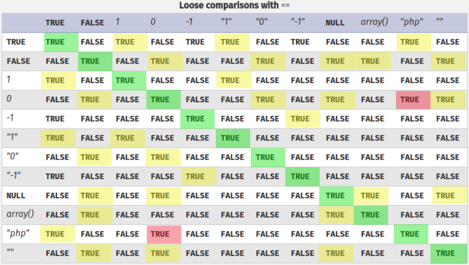 PHP Loose comparison