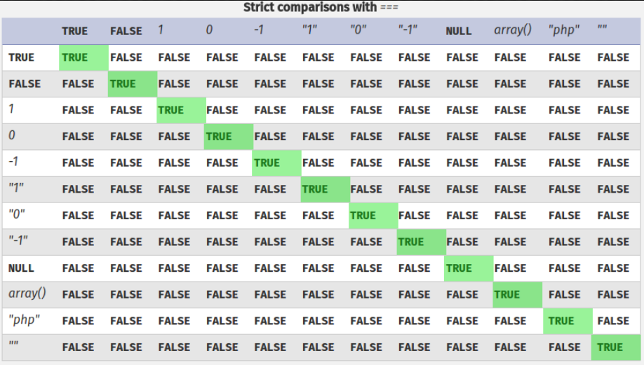 PHP Strict comparison