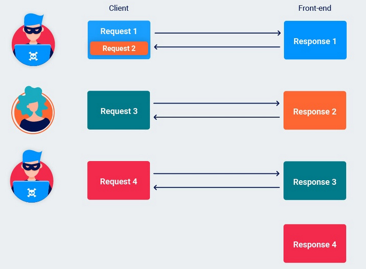 Response queue posioning