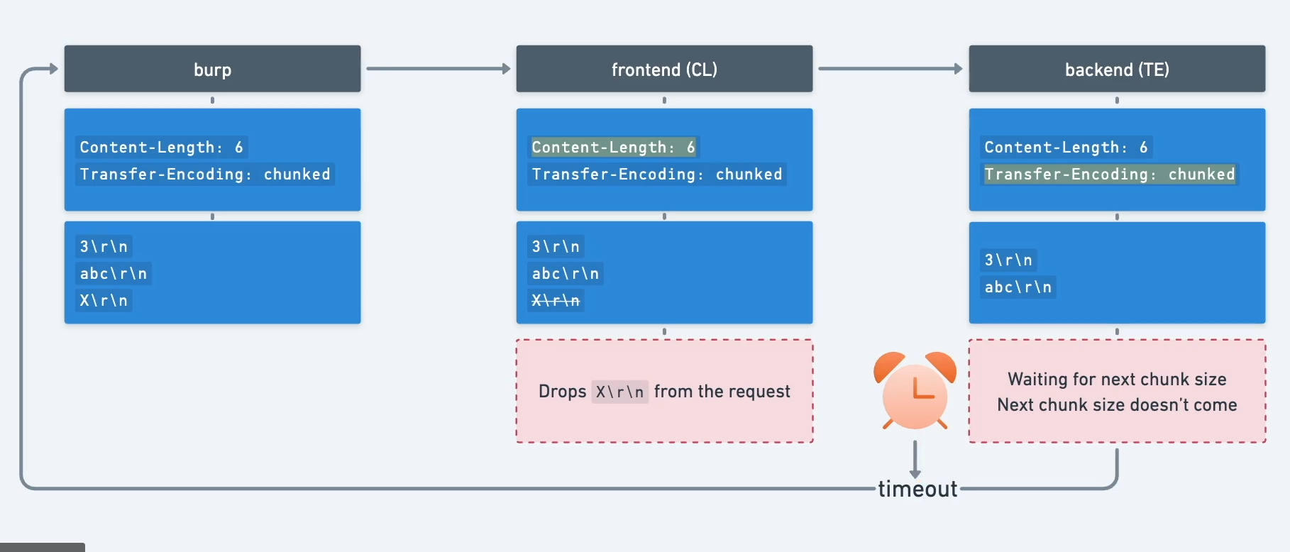 HTTP Request Smuggling