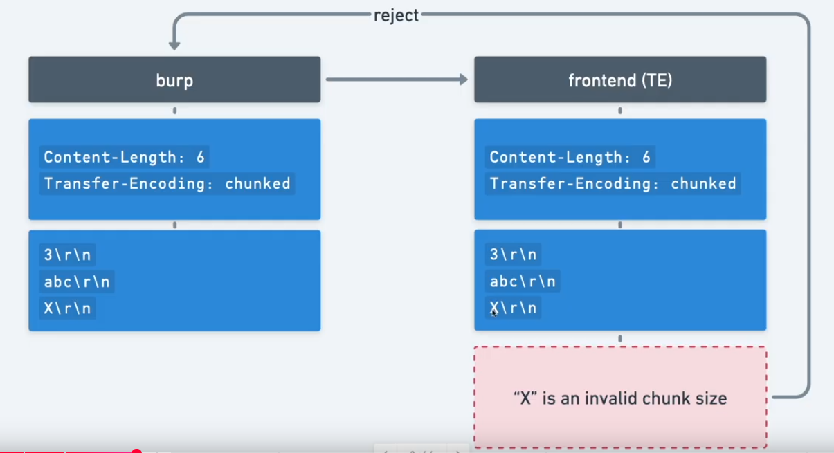 HTTP Request Smuggling