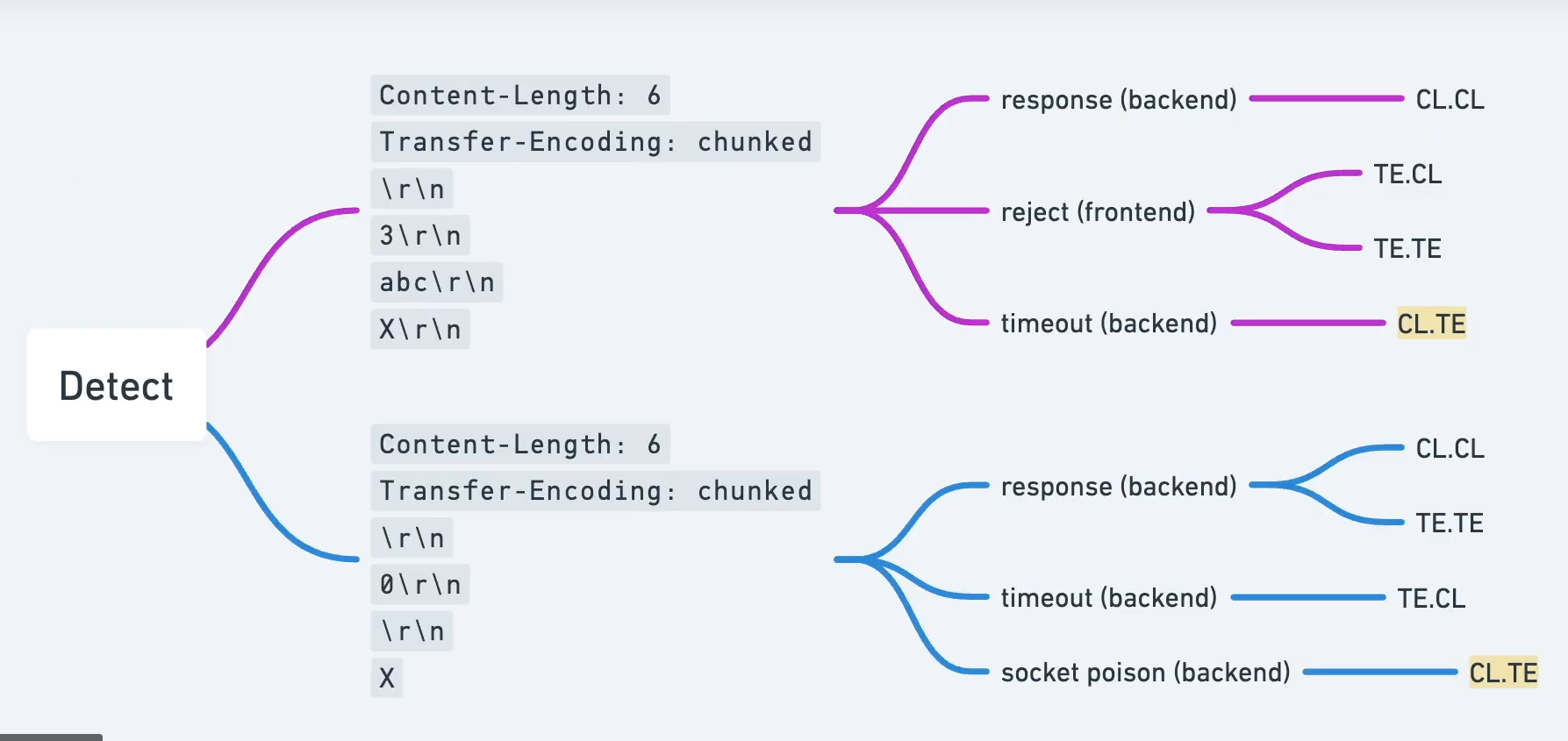 HTTP Request Smuggling