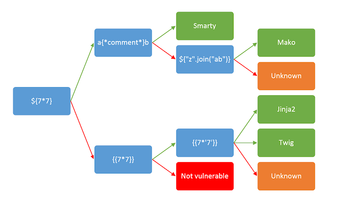 Methodology from PayloadsAllTheThings