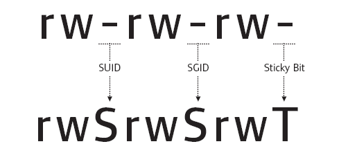 SUID, SGID and Sticky Bit