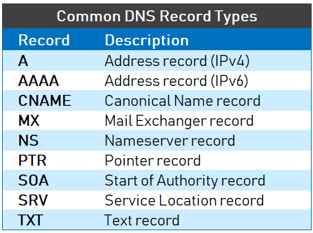 Table of DNS Record Types