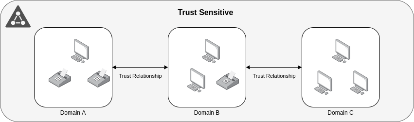 Trust Transitive