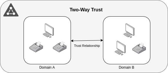 Two-Way-Trust