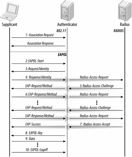 WPA2 PEAP Message Exchange