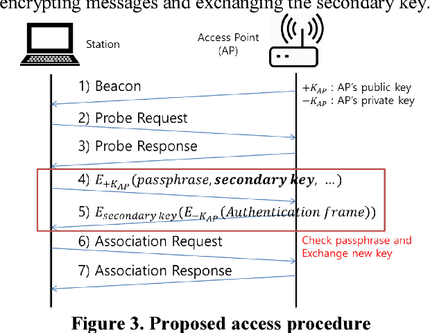 WPA2-PSK Message Exchange